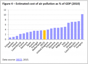 Estimated cost of air pollution as % of GDP (2010)