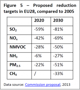 Proposed reduction targets in EU28, compared to 2005