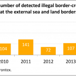Number of detected illegal border-crossings (in thousands) at the external sea and land borders of the EU