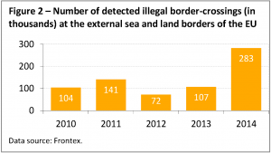 Number of detected illegal border-crossings (in thousands) at the external sea and land borders of the EU