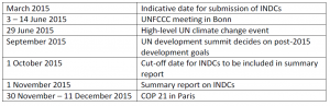 Events and deadlines regarding COP21