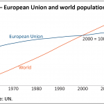 European Union and world population growth