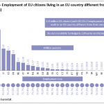 Employment of EU citizens living in an EU country different from their own (2013)