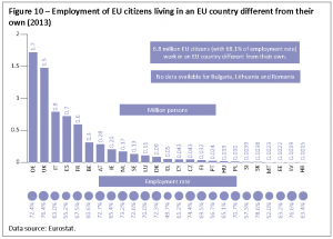 Employment of EU citizens living in an EU country different from their own (2013)