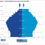 EU28 population by age and sex (2013 and 2000)