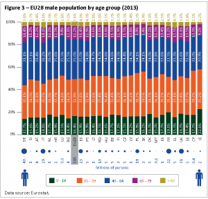 EU28 male population by age group (2013)