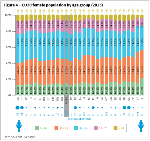 EU28 female population by age group (2013)