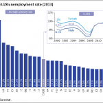 EU28 unemployment rate (2013)