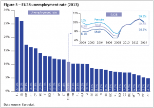 EU28 unemployment rate (2013)