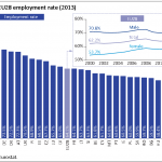 EU28 employment rate (2013)