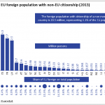 EU foreign population with non‐EU citizenship (2013)