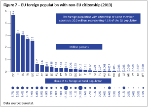 EU foreign population with non‐EU citizenship (2013)