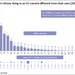 EU citizens living in an EU country different from their own (2013)