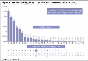 EU citizens living in an EU country different from their own (2013)