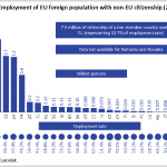 Employment of EU foreign population with non‐EU citizenship (2013)