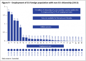 Employment of EU foreign population with non‐EU citizenship (2013)