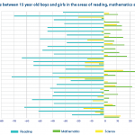 Differences between 15 year old boys and girls in the areas of reading, mathematics and science