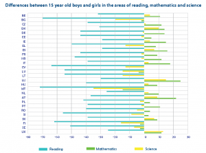 Differences between 15 year old boys and girls in the areas of reading, mathematics and science