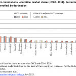 Trends in international education market shares (2000, 2011). Percentage of all foreign tertiary students enrolled, by destination
