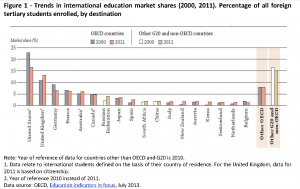 Trends in international education market shares (2000, 2011). Percentage of all foreign tertiary students enrolled, by destination