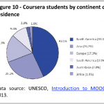 Coursera students by continent of residence