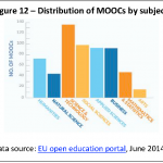 Distribution of MOOCs by subject