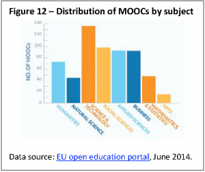 Distribution of MOOCs by subject