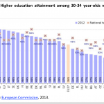 Higher education attainment among 30-34 year-olds vs. national targets
