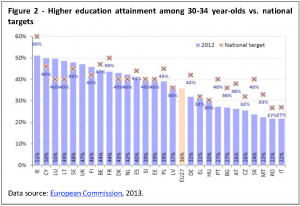 Higher education attainment among 30-34 year-olds vs. national targets