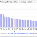 Annual public expenditure on tertiary education as a % of GDP, 2008