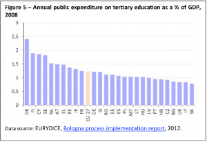 Annual public expenditure on tertiary education as a % of GDP, 2008