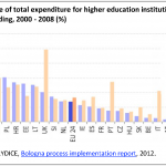 Share of total expenditure for higher education institutions from household funding, 2000 - 2008 (%)