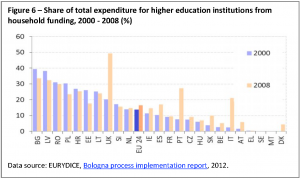 Share of total expenditure for higher education institutions from household funding, 2000 - 2008 (%)