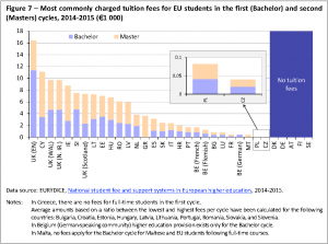 Most commonly charged tuition fees for EU students in the first (Bachelor) and second (Masters) cycles, 2014-2015 (€1 000)