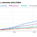 Cost of education vs. consumer price index