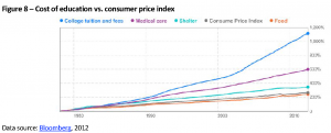 Cost of education vs. consumer price index