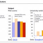 Education indicators