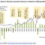 Key dates in Russian economic history in relation to GDP growth/oil price