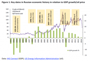 Key dates in Russian economic history in relation to GDP growth/oil price