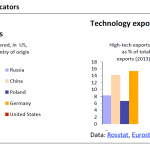 Innovation indicators