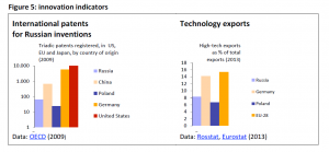 Innovation indicators