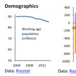 Labour market and demographic indicators