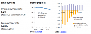 Labour market and demographic indicators