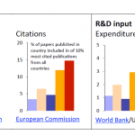 R&D indicators
