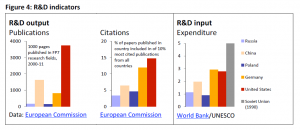 R&D indicators