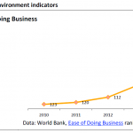 Regulatory environment indicators