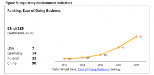 Regulatory environment indicators