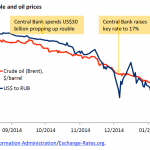 The rouble and oil prices