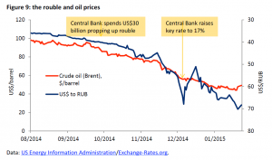 The rouble and oil prices