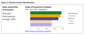 Russian market liberalisation